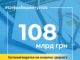Міністерство фінансів України інформує про видатки на охорону здоров’я в 2020 році
