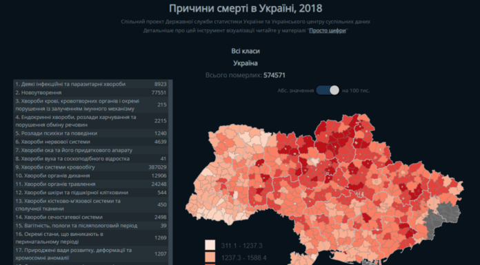 Від чого помирають українці: з’явилась статистика та інтерактивна візуалізація