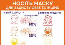 Носіть маску для захисту себе та інших