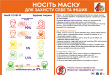 Як правильно носити маску для захисту себе та інших