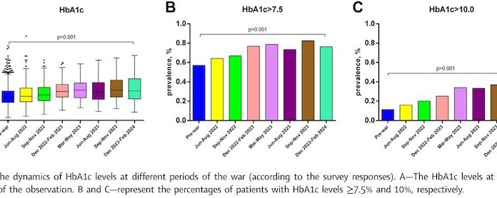 Вплив війни на пацієнтів із цукровим діабетом 2 типу в Україні: результати дослідження